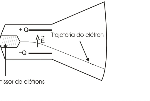 Placa superior positiva, campo para cima e desvio do elétron para baixo.