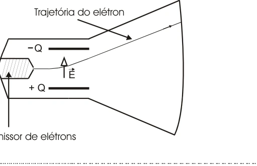 Placa inferior positiva, campo para cima e desvio do elétron para cima.