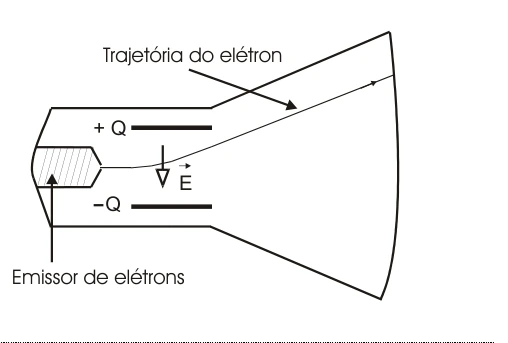 Placa superior positiva, campo para baixo e desvio do elétron para cima.
