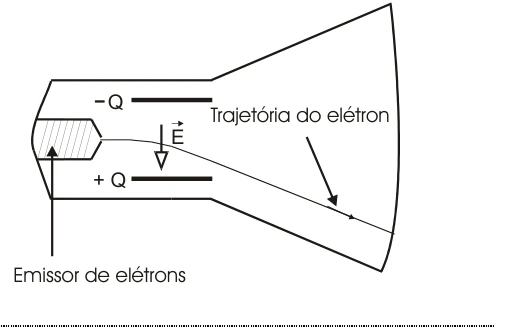 Placa inferior positiva, campo para baixo e desvio do elétron para baixo.