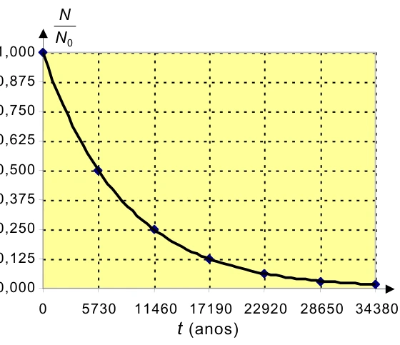 Fração de carbono-14 restante versus tempo: 1/2 em 5730 anos, 1/4 em 11460 e 1/8 em 17190 anos.
