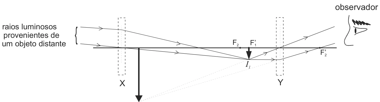 Telescópio: raios de objeto distante convergem após objetiva X para imagem real I1; ocular Y produz imagem virtual ampliada I2.