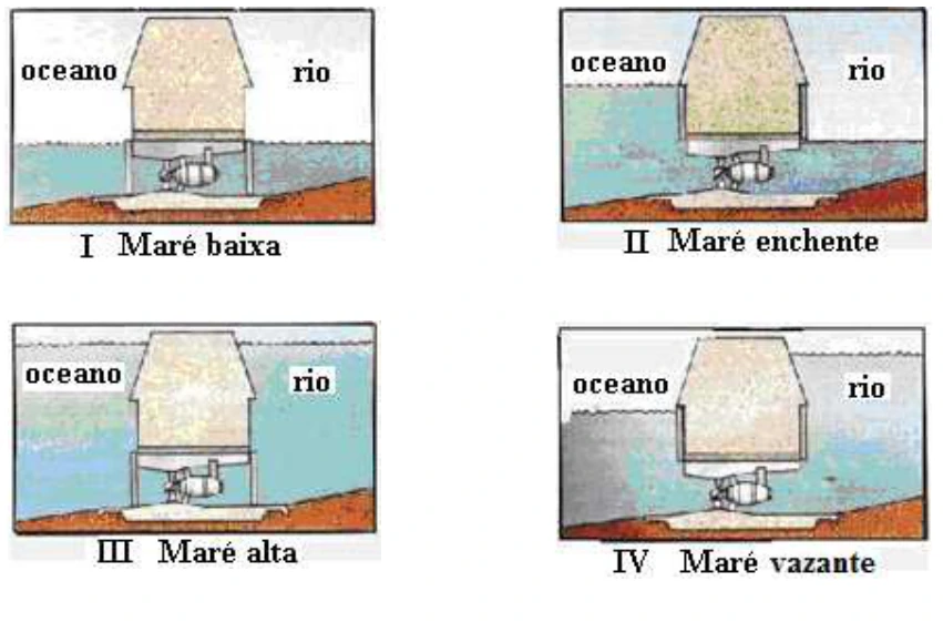 Quatro estágios da maré: I e III com níveis iguais; II com oceano mais alto que o rio; IV com rio mais alto que o oceano.