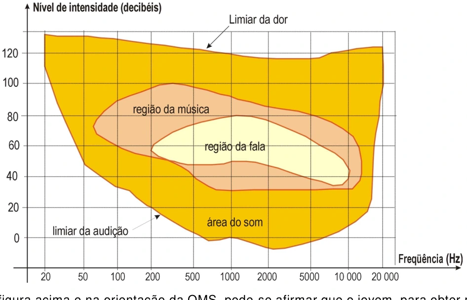 Gráfico de nível sonoro versus frequência com regiões da música e da fala, limiares de audição e dor; a faixa de 60 a 80 dB e 100 a 5000 Hz está na região útil.