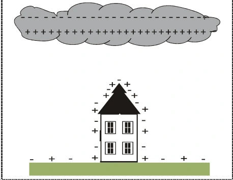 Nuvem negativa em cima e positiva embaixo; solo negativo, com sinais positivos e negativos ao redor da casa.