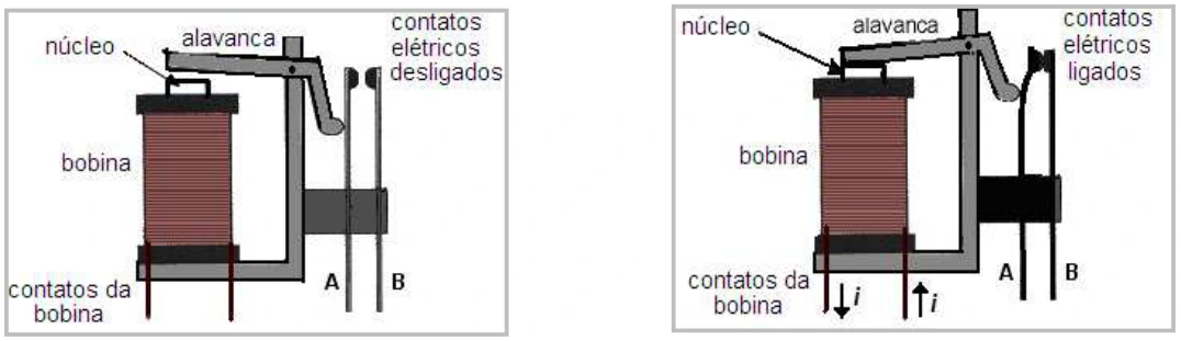 Relé com bobina e núcleo de ferro: sem corrente, contatos A e B abertos; com corrente, a alavanca é atraída e fecha os contatos.