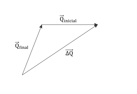 Q final aponta para cima e à direita e é seguido de Q inicial para a direita; ΔQ liga a origem ao extremo final.