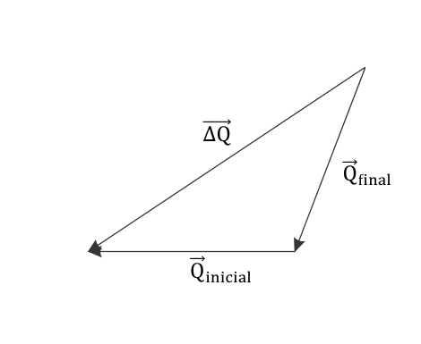Q final aponta para baixo e à esquerda; Q inicial aponta para a esquerda; ΔQ liga a origem de Q final ao extremo final do vetor horizontal.