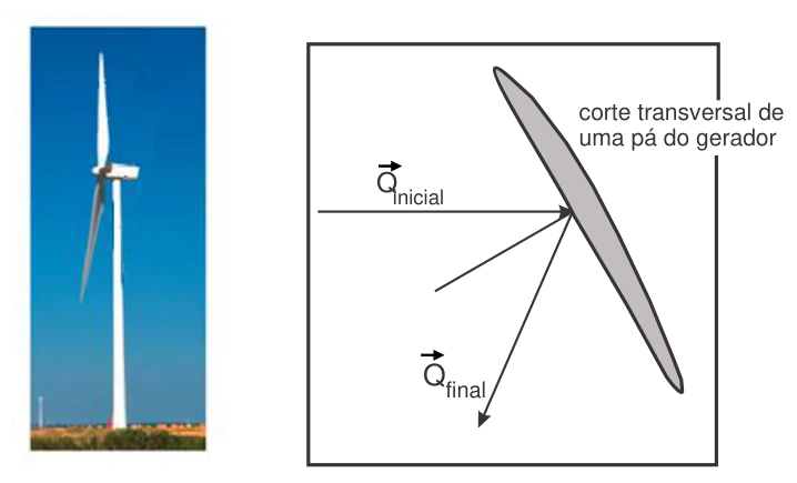 Gerador eólico e corte de uma pá; quantidade de movimento inicial do ar aponta para a direita e a final para baixo e à esquerda.