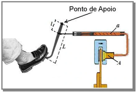 Pedal funciona como alavanca de braços L e l e transmite força à prensa hidráulica de áreas a e A.