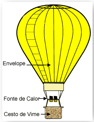 Balão de ar quente com envelope, fonte de calor e cesto de vime.