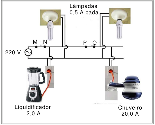 Circuito de 220 V: duas lâmpadas de 0,5 A, liquidificador de 2 A e chuveiro de 20 A; pontos M, N, P e Q.