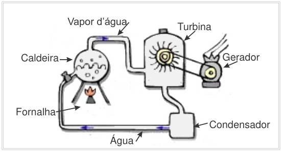 Usina com fornalha, caldeira, turbina, gerador e condensador.