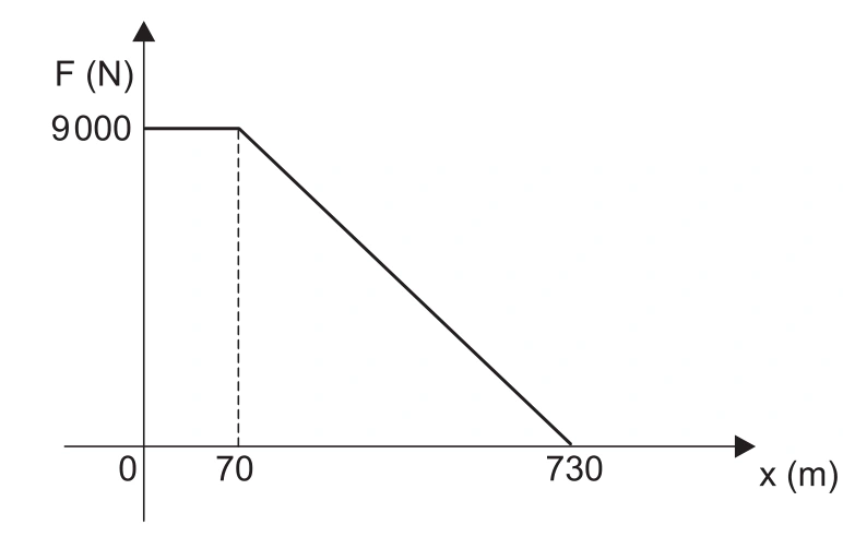 Gráfico força resultante versus deslocamento: 9000 N de 0 a 70 m e queda linear até zero em 730 m