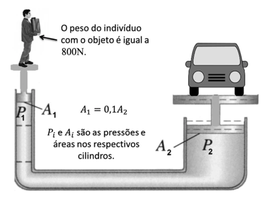 Macaco hidráulico com F1 igual a 800 N e área A1 igual a 0,1 da área A2.