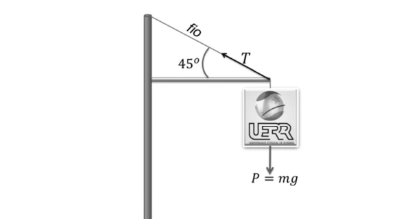 Diagrama de uma haste sustentada por fio inclinado a 45 graus e pelo peso P.