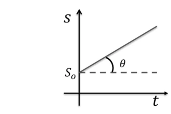 Gráfico de S em função de t, uma reta crescente que começa em S0.
