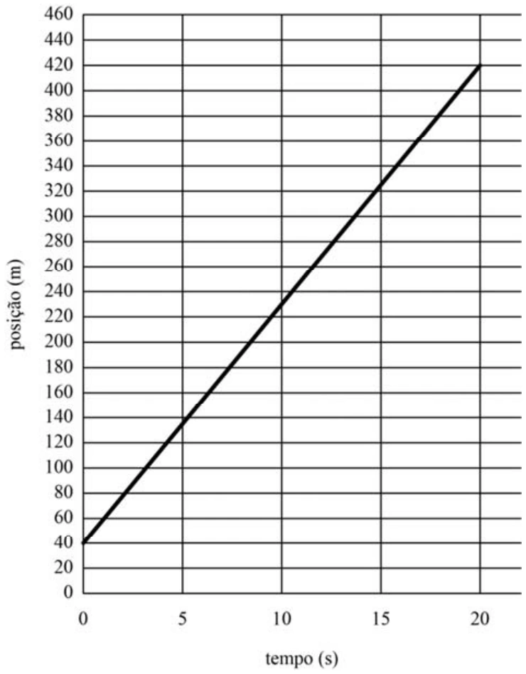 Gráfico posição versus tempo: posição inicial de 40 m e posição de 420 m em 20 s