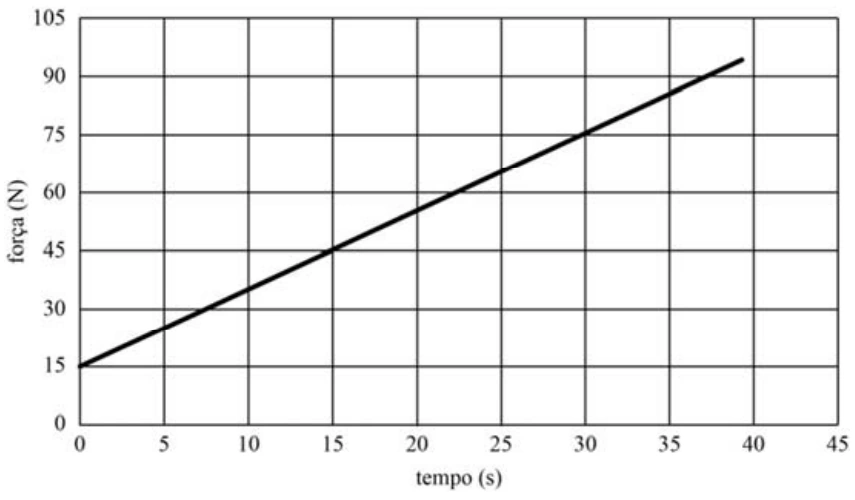 Gráfico força versus tempo com força de 15 N em t=0 e 75 N em t=30 s
