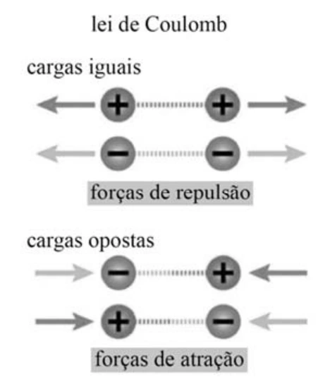 Esquema da lei de Coulomb: cargas iguais se repelem e cargas de sinais opostos se atraem