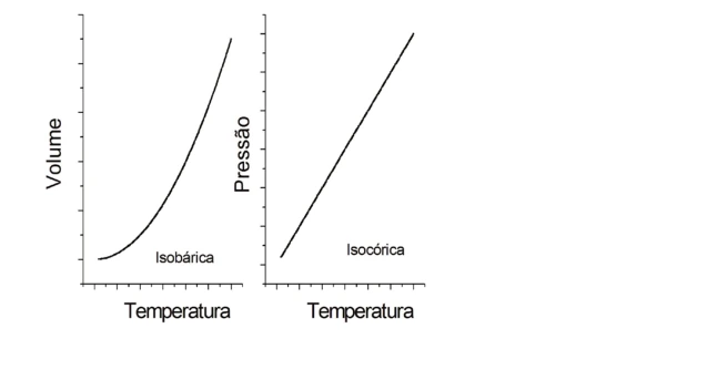 V–T crescente curvo e P–T crescente linear.