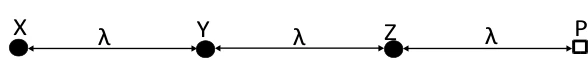 Fontes X, Y e Z alinhadas com P; cada par consecutivo separado por um comprimento de onda.