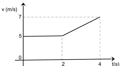 Velocidade de 5 m/s entre 0 e 2 s; cresce linearmente até 7 m/s em 4 s.