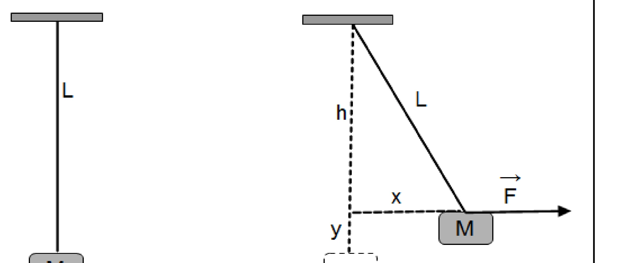 À esquerda, corpo M suspenso na vertical por um fio de comprimento L. À direita, o mesmo corpo deslocado: fio de comprimento L inclinado a partir do mesmo ponto de fixação, h é a distância vertical do ponto de fixação até a altura final de M, x é o deslocamento horizontal até M, y é a distância vertical entre a posição final e a posição inicial de M, e uma força F aponta horizontalmente a partir de M