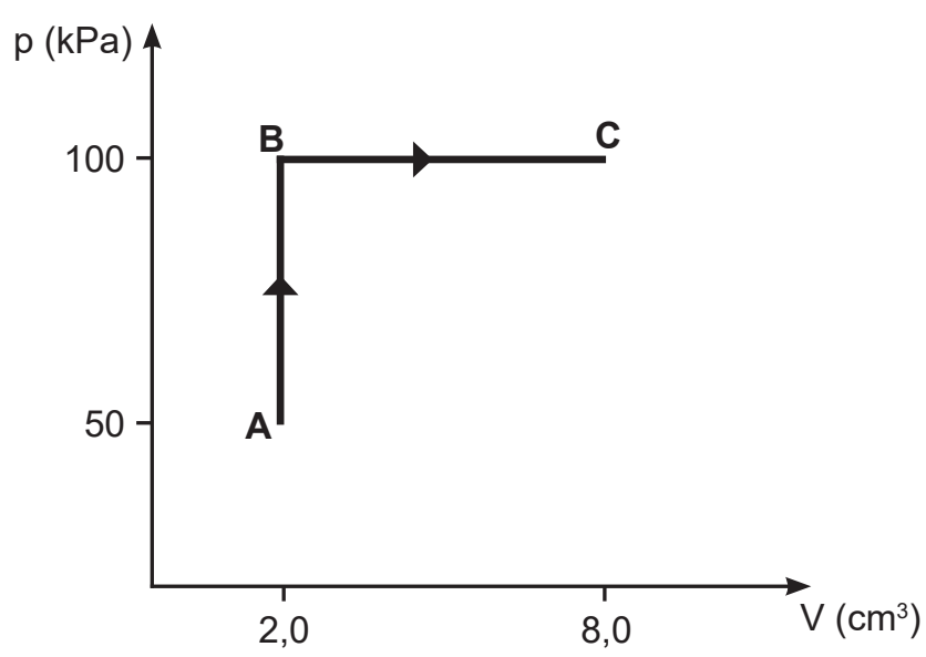 Diagrama pV: A em 2 cm³ e 50 kPa; B em 2 cm³ e 100 kPa; C em 8 cm³ e 100 kPa.