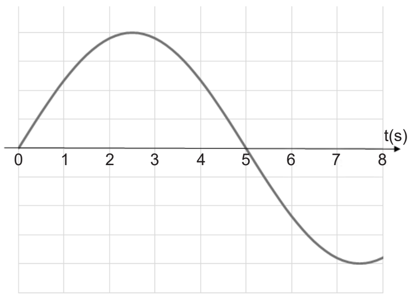 Onda em função do tempo; cruza o eixo subindo em 0 s e descendo em 5 s.