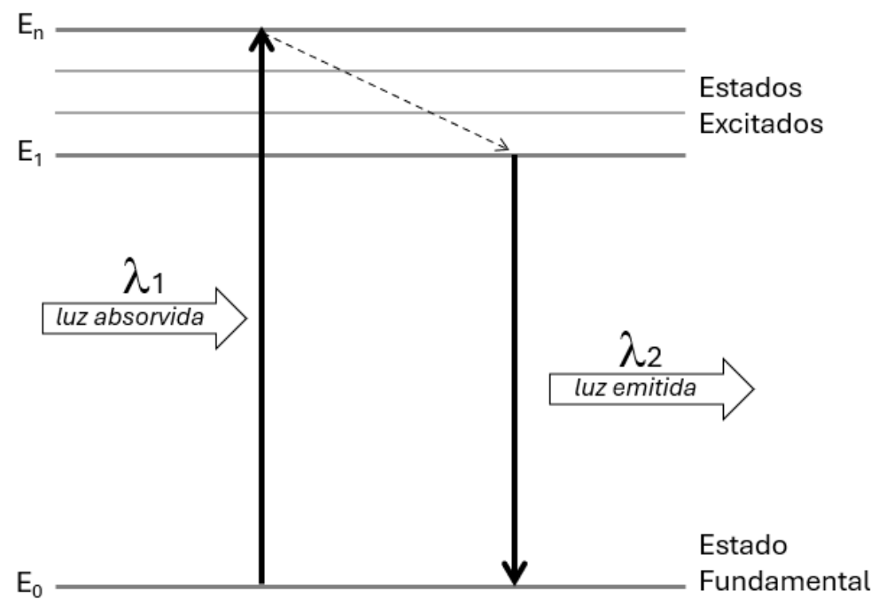 Níveis de energia: absorção de E0 a En com λ1; emissão de E1 a E0 com λ2.