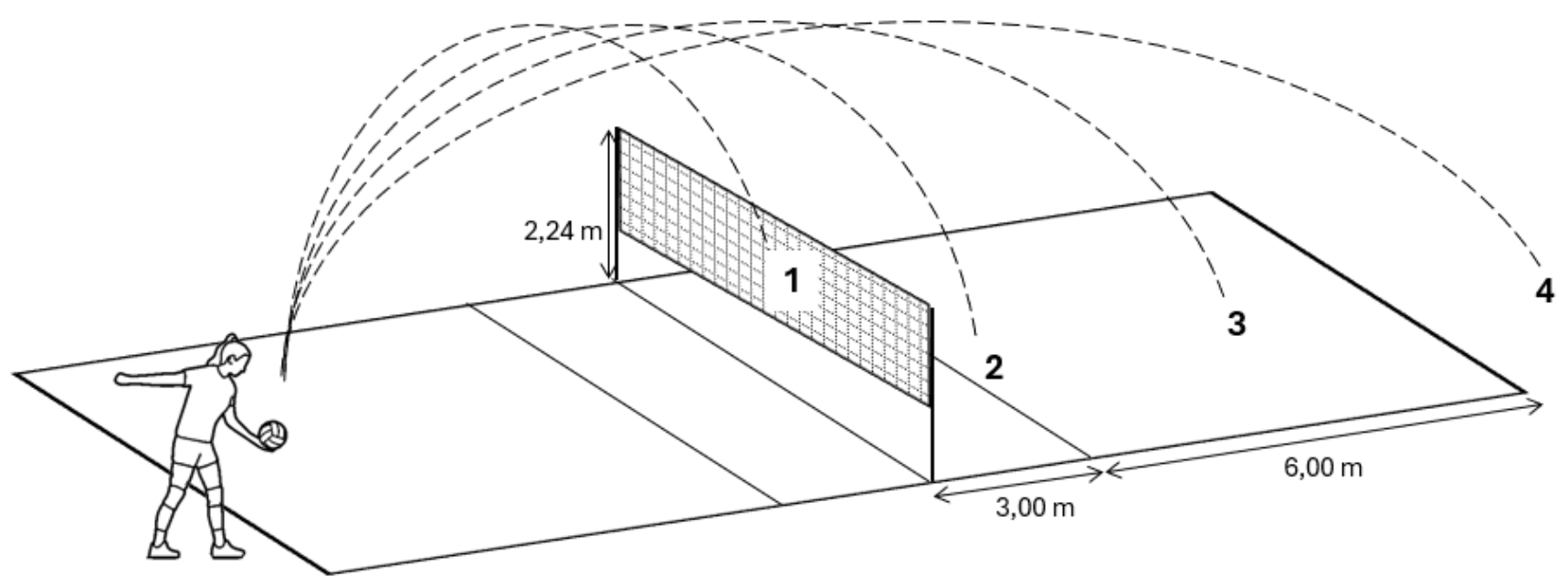 Quadra de voleibol com rede de 2,24 m e quatro trajetórias numeradas de 1 a 4.