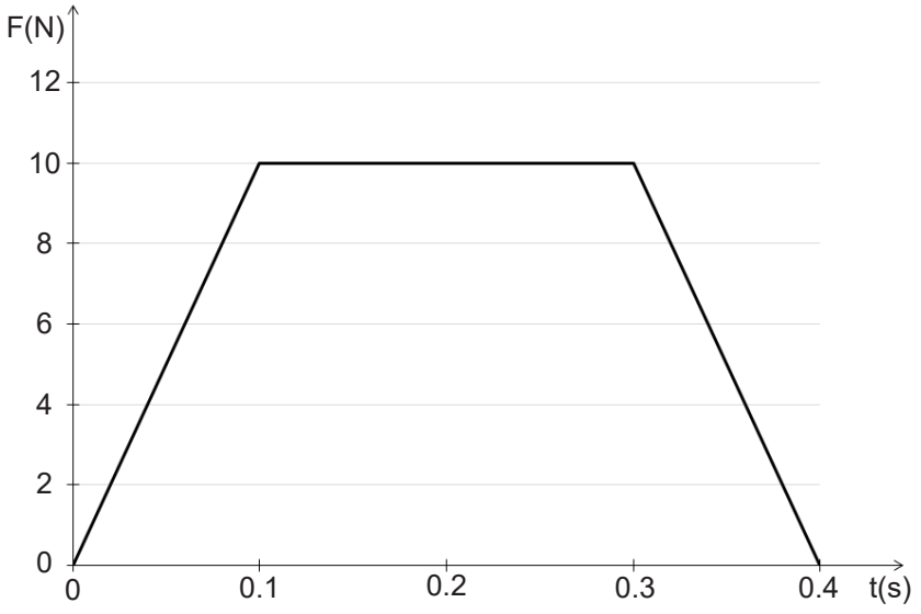 Força trapezoidal: 0 N em 0 s; 10 N de 0,1 a 0,3 s; 0 N em 0,4 s.