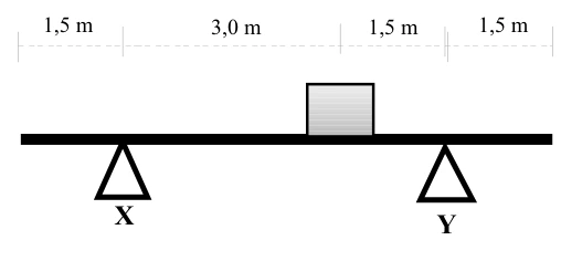 Barra de 7,5 m com X na posição 1,5 m, caixa na posição 4,5 m e Y na posição 6 m.