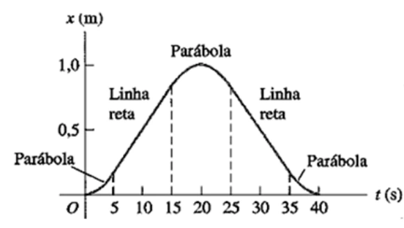 Gráfico x por t: posição cresce de zero até 1 m em 20 s e retorna a zero em 40 s; trechos retos de 5 a 15 s e de 25 a 35 s, ligados por parábolas.