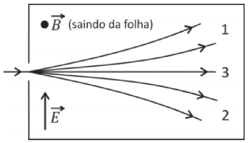 Partículas positivas entrando à direita: campo elétrico para cima e magnético saindo do plano; grupo 1 sobe, 2 desce e 3 segue reto.
