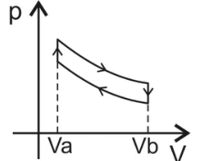 Diagrama pressão-volume com ciclo fechado: dois trechos verticais em Va e Vb ligados por duas curvas decrescentes.