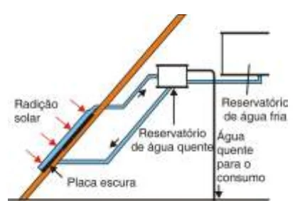 Esquema de coletor solar: placa escura inclinada com canos, radiação solar incidente, reservatório de água quente, reservatório de água fria e saída de água quente para o consumo