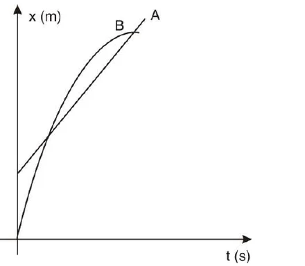 Gráfico x (m) × t (s): o móvel A é uma reta crescente que parte de uma posição positiva, e o móvel B é uma curva crescente, de concavidade para baixo, que parte da origem e cruza a reta de A em dois pontos