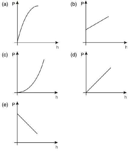 Cinco gráficos P × h: (a) curva côncava para baixo que parte da origem, (b) reta crescente que parte de um valor positivo, (c) curva de concavidade para cima que parte da origem, (d) reta crescente que parte da origem, (e) reta decrescente que parte de um valor positivo
