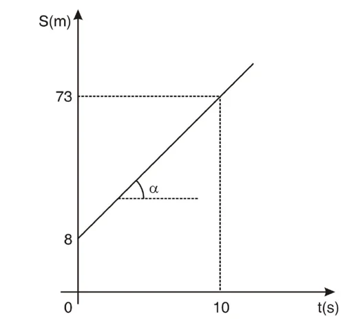 Gráfico S (m) × t (s): reta crescente que parte de 8 m em t = 0 e chega a 73 m em t = 10 s