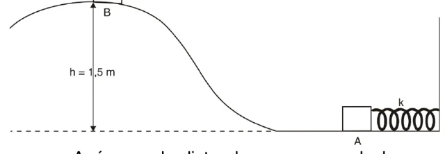 Corpo de 300 g comprimindo uma mola na posição A, em plano horizontal, e rampa que sobe até a posição B, a 1,5 m de altura