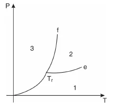 Diagrama de fases P × T com três regiões: 3 (à esquerda), 2 (acima) e 1 (à direita), separadas pelas curvas Tr–f e Tr–e, que se encontram no ponto Tr
