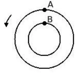 Visão superior de duas circunferências concêntricas: o garoto A na circunferência externa e o garoto B na interna; uma seta indica o sentido de giro.