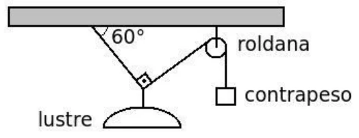 Lustre preso a um nó de onde partem dois cabos: um fixo ao teto formando 60° com o teto e outro, perpendicular ao primeiro, que passa por uma roldana e sustenta o contrapeso.