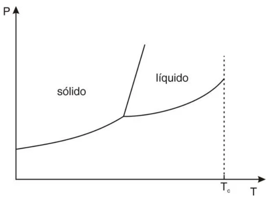 Diagrama de fases P × T com as regiões sólido e líquido, a curva de vaporização que termina no ponto crítico e uma reta vertical tracejada na temperatura Tc