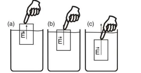 Um bloco sendo empurrado para dentro de líquido em três recipientes (a), (b) e (c), com o empuxo E representado por setas maiores à medida que o bloco afunda mais