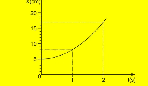 Gráfico X (cm) por t (s): curva que parte de 5 cm em t = 0 com inclinação nula, passa por 8 cm em t = 1 s e por 17 cm em t = 2 s