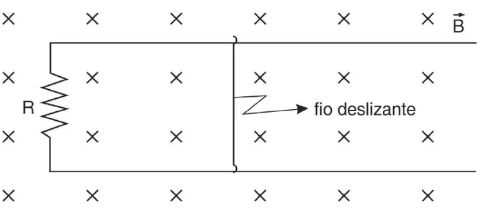 Circuito com um resistor R à esquerda e um fio deslizante à direita, dentro de um campo magnético uniforme B entrando no plano da página