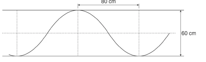 Onda senoidal em uma corda: a distância de 80 cm vai de uma crista ao vale seguinte, e a distância vertical entre crista e vale é 60 cm